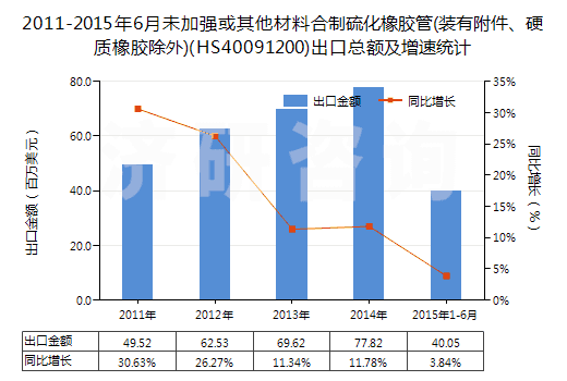 2011-2015年6月未加強(qiáng)或其他材料合制硫化橡膠管(裝有附件、硬質(zhì)橡膠除外)(HS40091200)出口總額及增速統(tǒng)計(jì)